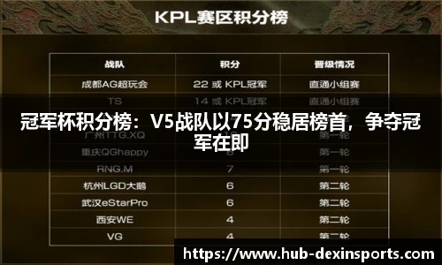 冠军杯积分榜：V5战队以75分稳居榜首，争夺冠军在即